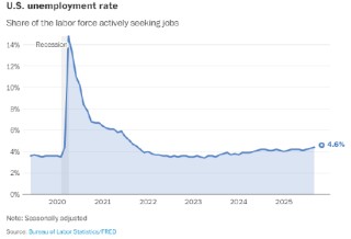 12月美国雇主新增岗位5万个，为疲软的2025年画上平稳句点