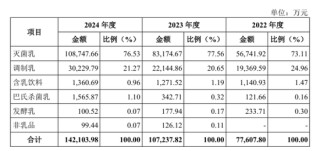 百菲乳业IPO再度折戟，网红水牛奶为何进不了资本市场大门？