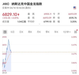深夜，直线拉升！中概股指数一度涨近6%
