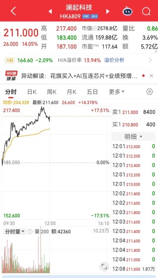 现货黄金，失守5000美元！港股V型反转，AI应用大涨！半导体全线爆发，这只个股涨逾14%，什么情况？
