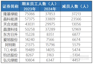 14万光伏从业人员撤出阵地：哪家在减员 哪家又在扩人？