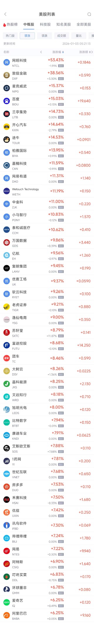 1月3日热门中概股普涨 阿里巴巴涨6.24%，百度涨15.03%