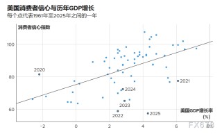 数据一片向好，民众却高呼衰退！美国经济陷入“繁荣式衰退”？