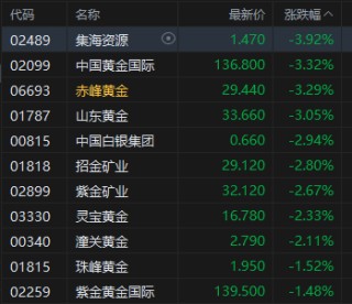 收评：港股恒指跌0.71% 科指跌0.96% 科网股、黄金股普跌 军工股逆势上涨