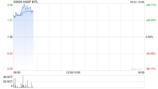 HSSP INTL复牌飙涨100% 获溢价约34.67%提要约收购