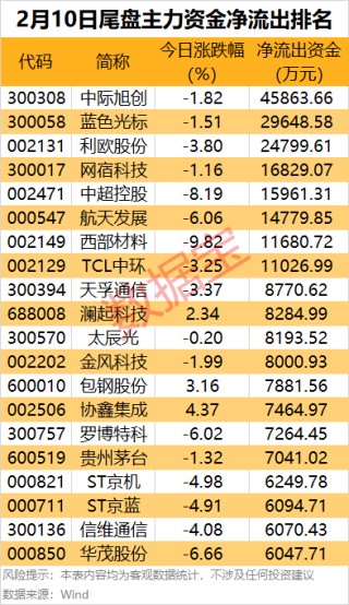 主力资金丨尾盘主力重点抢筹8股