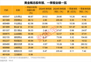 避险主线：黄金稳居全球大类资产榜一，二季度黄金ETF“吸金”能力爆棚！绩优持续高股息个股值得关注
