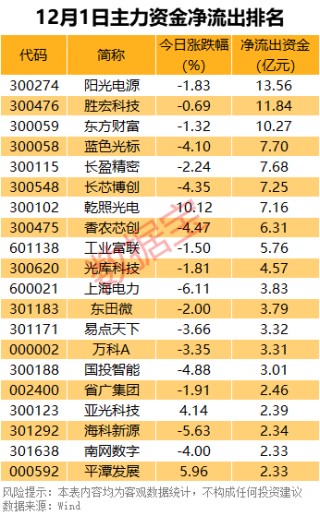 主力资金丨尾盘，资金出逃4只科技股