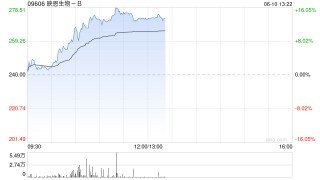 映恩生物-B午前涨超14% 近期披露DB-1310临床数据