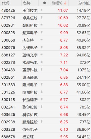 A股异动丨苹果概念股集体上涨，歌尔、立讯涨超5%，电子产品暂时豁免美对等关税