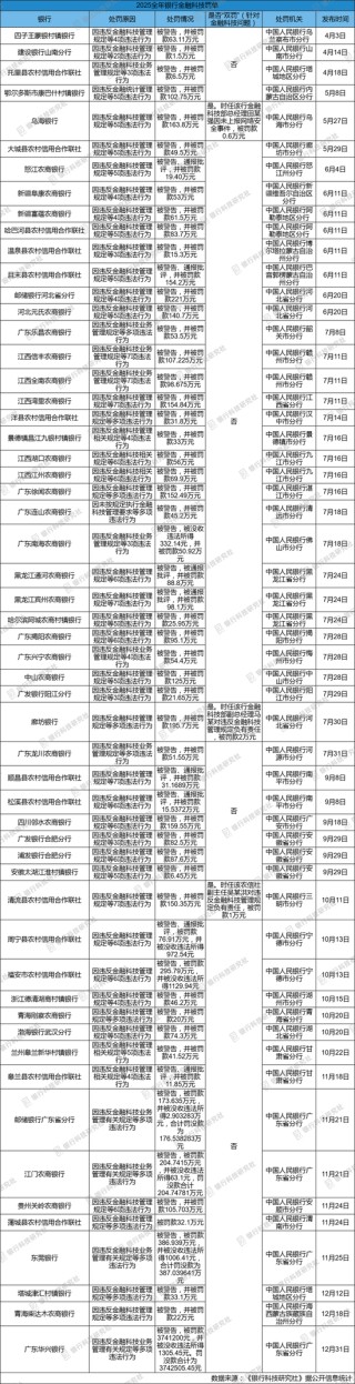 2025年至少有超60个银行科技领域的罚单，大行、中小银行均有被罚