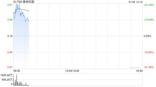 德林控股高开逾15% 公司与Asseto拓展RWA代币化解决方案