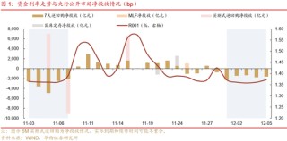 华西证券：资金面或继续平稳