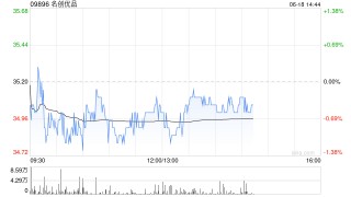 名创优品6月17日斥资22.98万美元回购5.12万股