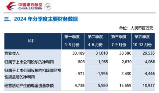 三大航去年总营收增长14%：亏损均大幅收窄，预计今年票价稳中有升