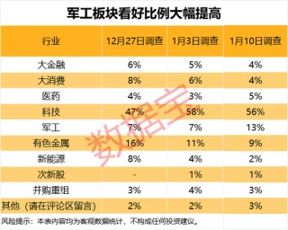 下周这个板块获投资者看好！6股获融资客大手笔买入