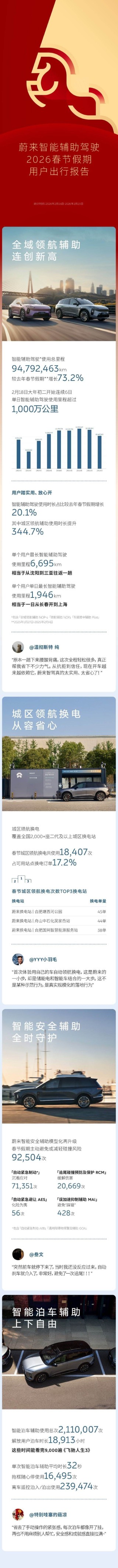 蔚来汽车春节智驾报告出炉：总里程近9500万公里