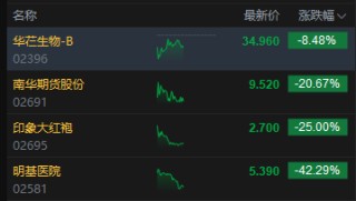 午评：港股恒指涨0.2% 科指涨0.89% 黄金股普涨 半导体板块走强 四只新股集体下跌