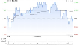 潼关黄金获蒋薇增持50万股 每股作价3.16港元