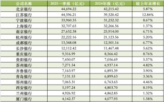 17家A股城商行一季报扫描：青岛银行营收增速领跑 杭州银行净利增速领跑