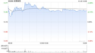 美银证券：金蝶国际去年收入增长稳固 调整后纯利符预期