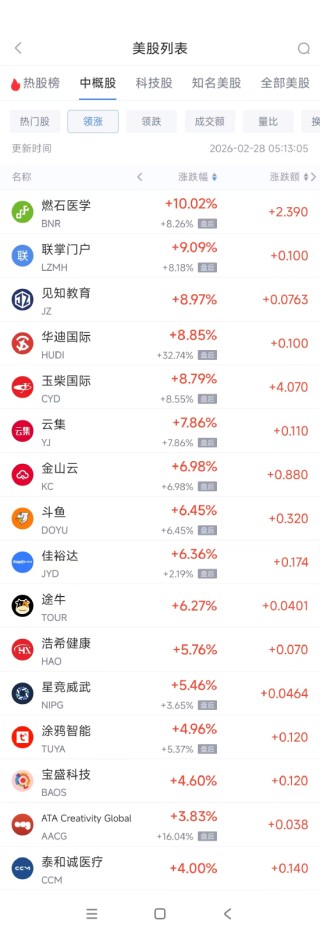 2月28日热门中概股多数下跌 金山云涨6.98%，蔚来跌4.32%