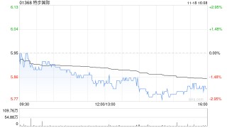 特步国际遭贝莱德减持87.7万股 每股作价5.7945港元