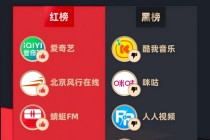 3月黑猫投诉影音直播领域红黑榜：未登录未使用酷我音乐仍被自动扣费