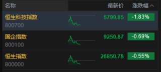 午评：港股恒指跌0.55% 科指跌1.83% 科网股走弱 中资券商股普跌 携程跌近20%