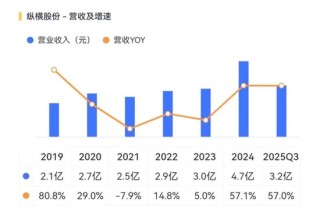 纵横股份点评：专注工业无人机，但还在生死线上挣扎！