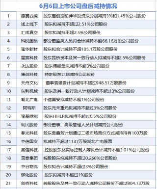 6月6日增减持汇总：隆基绿能等21股减持 当日暂无公司增持（表）