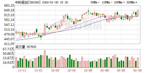 中际旭创：随着AI数据中心的发展，带宽需求增长非常快