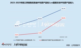 桑尼森迪赴港IPO：IP短约、存货高企 靠爆款催熟的业绩难撑估值泡沫？