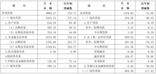 2025年长三角地区货币信贷运行情况
