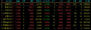 收评：烧碱、SC原油涨超2% 焦煤、菜粕跌超2%