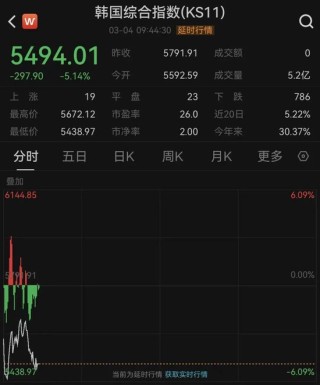 刚刚！韩国股市暴跌！触发熔断
