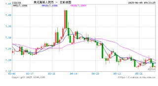 人民币兑美元中间价报7.1865元，上调21点