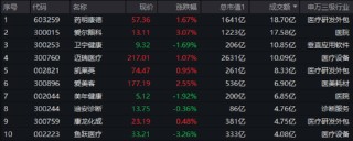 多空博弈激烈，医疗ETF（512170）单周3个十字星！变盘信号出现？