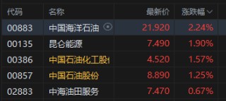 午评：港股恒指涨0.11% 科指跌0.53% 石油股活跃 创新药概念继续回调