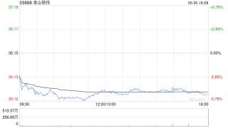 中银国际：下调金山软件评级至“持有” 降目标价至41.7港元