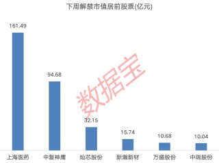 下周A股解禁市值逾350亿元：上海医药、中复神鹰、灿芯股份排名前三，依次为161.49亿元、94.68亿元、32.15亿