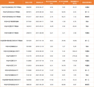 12天闪电履新！千亿ETF“一姐”胡洁挥别华宝基金，火速加盟天弘基金