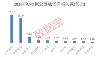 美股光通信概念股大涨 A股融资盘疯狂涌入10股
