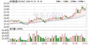达利凯普：公司产品主要应用于半导体射频电源、医疗及通信等行业