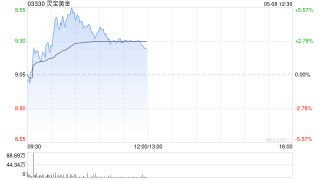 黄金股早盘延续涨势 灵宝黄金涨逾4%赤峰黄金涨逾3%