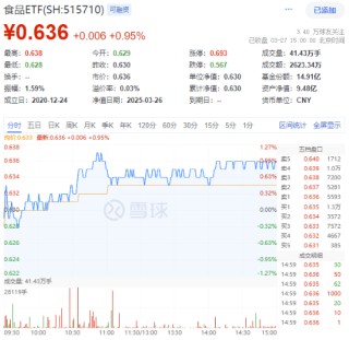 “茅五泸汾洋”齐涨！白酒+大众品双轮驱动，食品ETF（515710）上探1.27%！