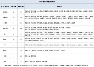 杨东、董承非，最新持仓曝光