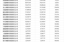 理财子规模再突破，三家迈入两万亿梯队，农银理财净利润增超90%