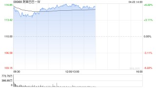 阿里巴巴-W现涨逾6% 机构看好线上消费持续领跑社零总额增长