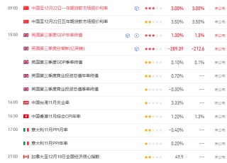 TMGM每日市场（12月22日）